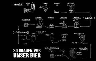 So brauen wir unser Bier. Mälzerei, Sudhaus, Bottich-Gärung, Gär- und Reifekeller